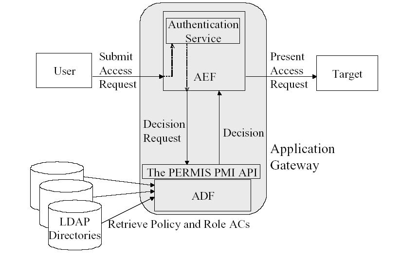 Image ldap-permis.jpg