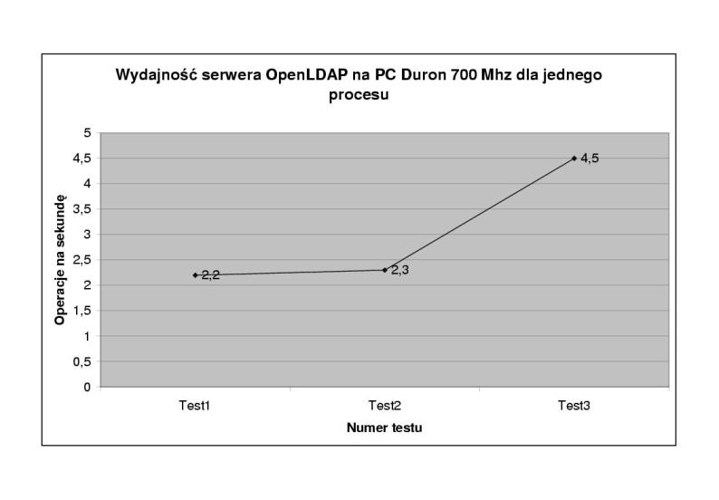 Image wykresy/poprawa_wydajnosci/duron-1_proces.jpg