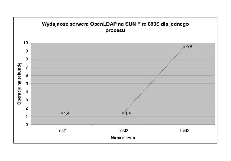 Image wykresy/poprawa_wydajnosci/sun-1_proces.jpg