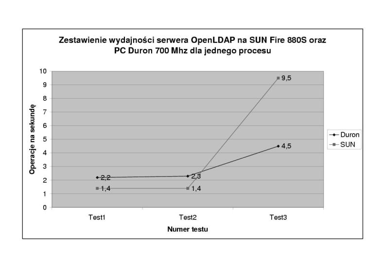 Image wykresy/poprawa_wydajnosci/sun-duron-1_proces.jpg