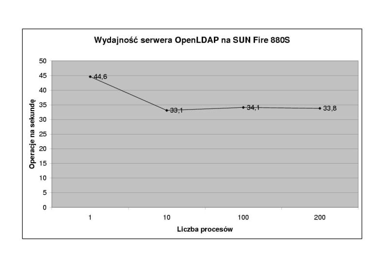 wykresy/test_zasadnicze/SUNFire880S_1000.jpg