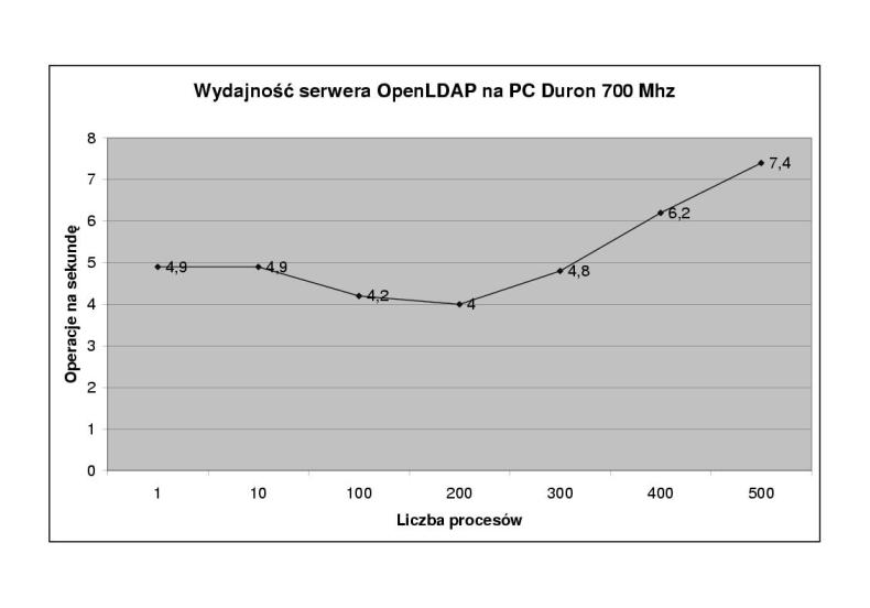 Image wykresy/test_zasadnicze/duron-wydajnosc.jpg